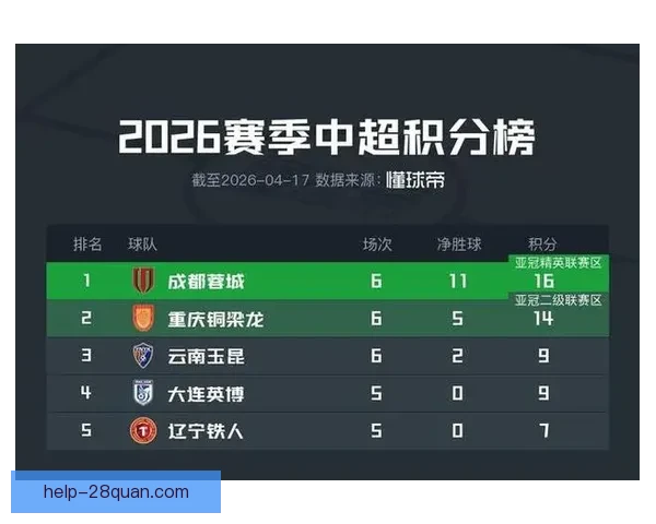 重庆超级联赛最新积分排名全面解析与球队表现趋势分析